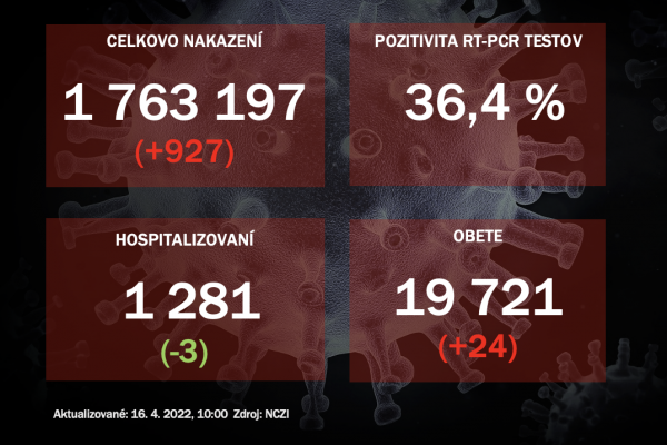 Koronavírus ONLINE: PCR testy potvrdili v piatok 927 pozitívnych