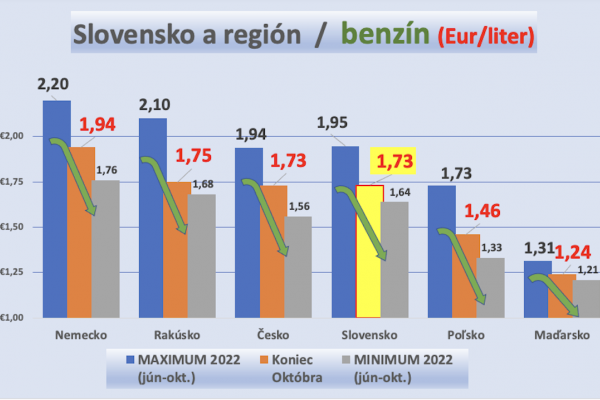 Dáta bez pátosu: Benzín a nafta na čerpačkách – draho, draho, draho