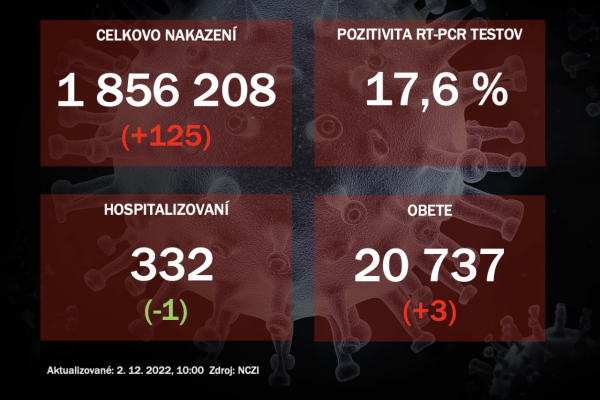 Koronavírus ONLINE: PCR testy vo štvrtok odhalili 125 pozitívnych