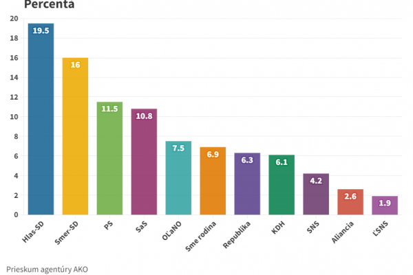 Podľa prieskumu by voľby vyhral Hlas-SD, nasledujú Smer-SD a Progresívne Slovensko