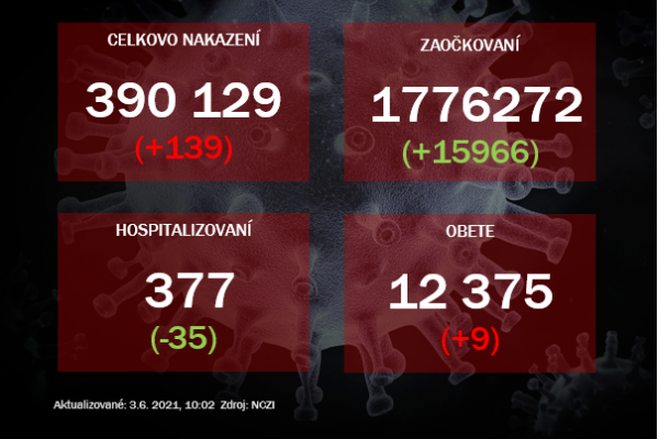 Pribudlo 139 nakazených a deväť obetí. Na Sputnik V sa prihlásilo zatiaľ vyše 4000 ľudí