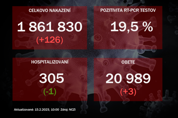 Koronavírus ONLINE: Za utorok pribudli tri obete vírusu