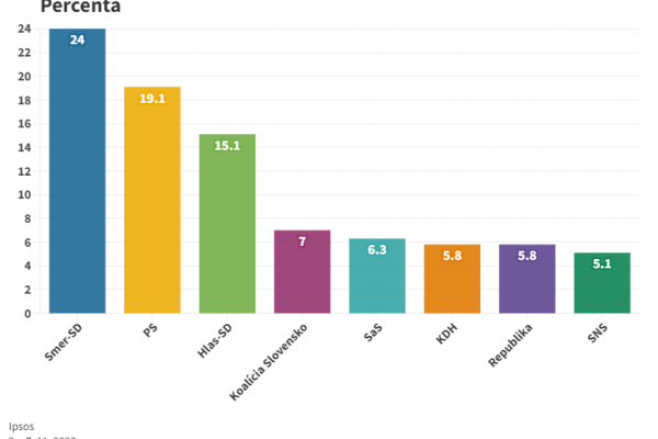 Voľby by v novembri vyhral Smer-SD, nasledovali by PS a Hlas-SD