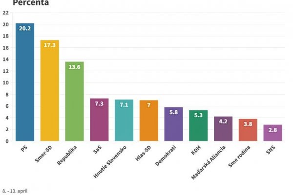 Prieskum NMS: PS stále na čele, Republika na treťom mieste s veľkým náskokom pred SaS