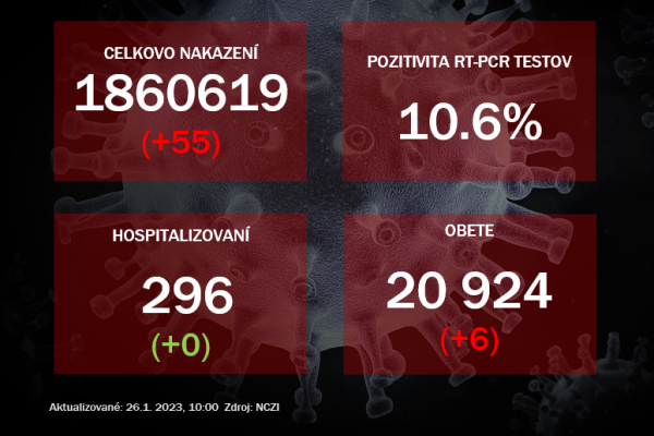 Koronavírus ONLINE: V stredu pribudlo 55 pozitívnych