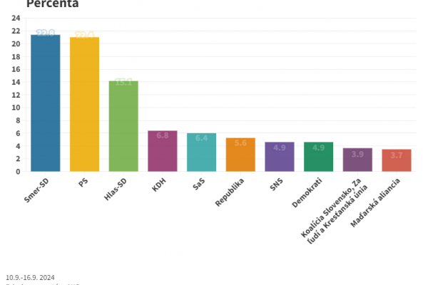 Voľby by v septembri vyhral Smer-SD, PS je už len tesne za ním