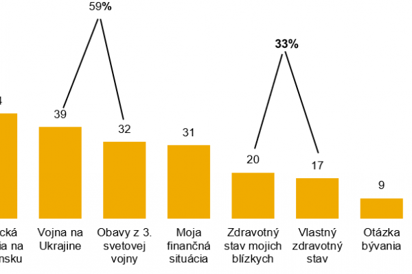 (Odomykáme) Exkluzívny prieskum pre .týždeň: Najväčšie neistoty Slovákov