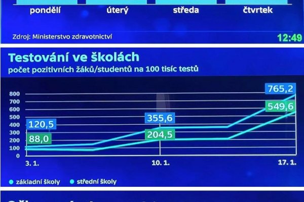 Dáta bez pátosu: Česko a Slovensko - Dva omikronové svety