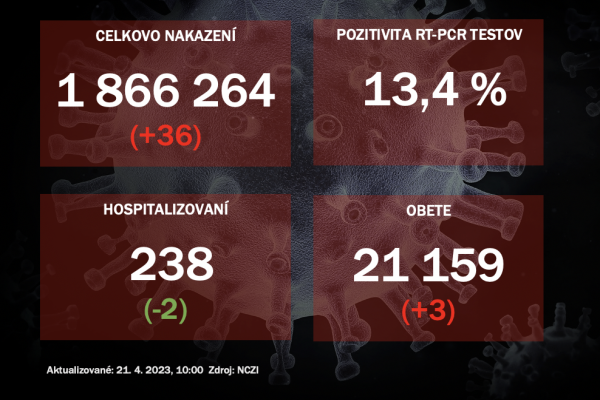 Koronavírus ONLINE: PCR testy odhalili 36 pozitívnych