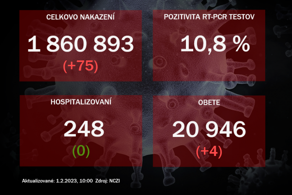 Koronavírus ONLINE: Za utorok pribudli štyri úmrtia