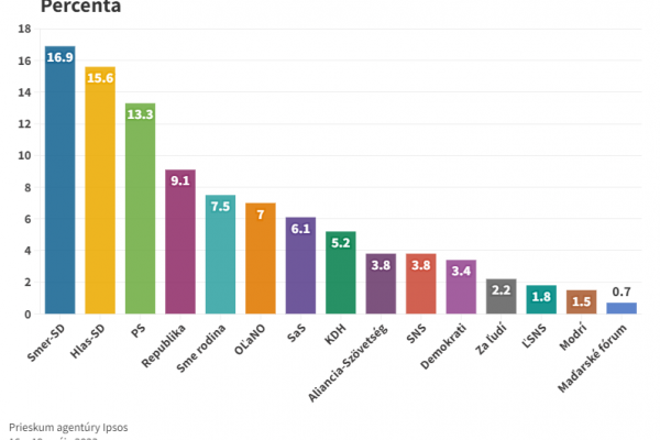 Podľa prieskumu by voľby v máji vyhral Smer-SD, nasleduje Hlas-SD a PS
