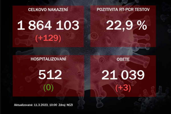 Koronavírus ONLINE: Za piatok pribudli tri obete