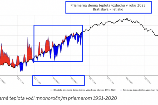 Dáta bez pátosu: Máme za sebou teplotne podpriemernú jar