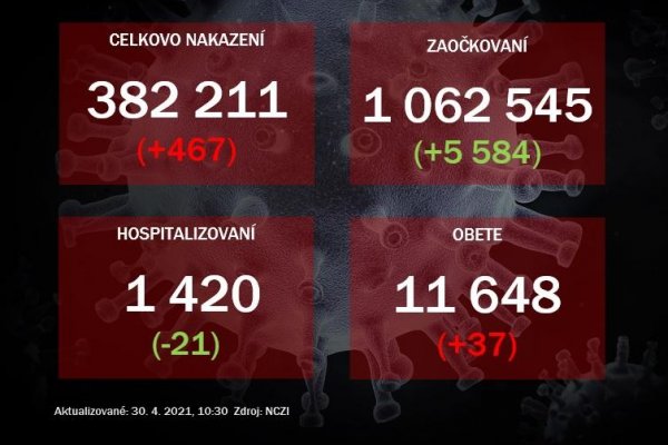 Nových nakazených pribudlo 467, hospitalizácie mierne klesli, pribudlo 37 obetí