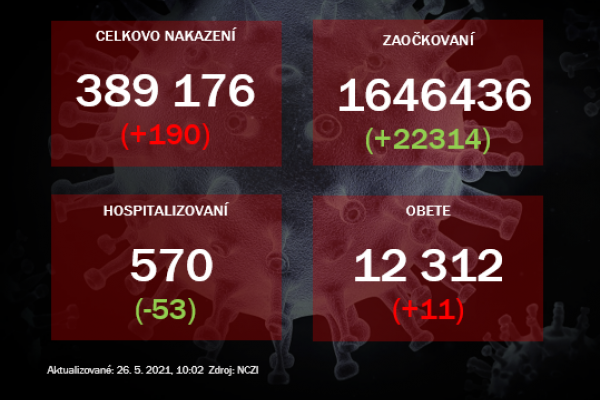 PCR testy odhalili 190 nakazených. Prvú dávku dostalo v utorok 22-tisíc osôb