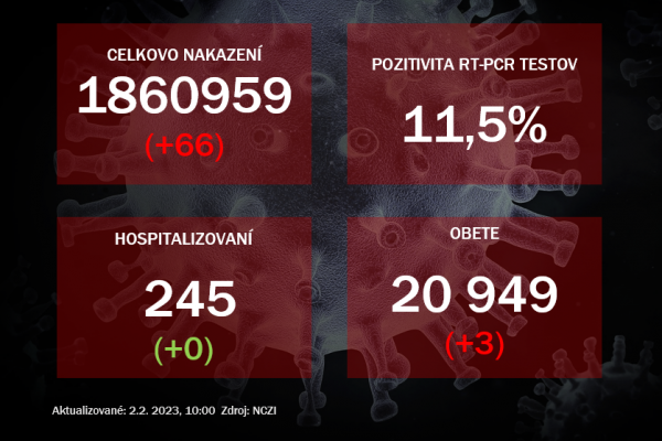 Koronavírus ONLINE: Za stredu pribudli tri úmrtia