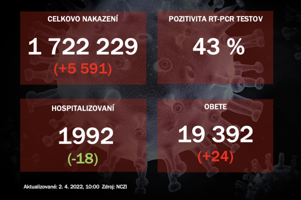 Koronavírus ONLINE: Pribudlo vyše 5-tisíc pozitívnych a 24 obetí