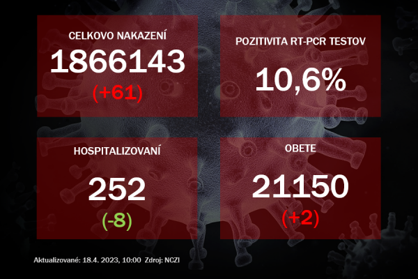 Koronavírus ONLINE: V pondelok testy potvrdili 61 pozitívnych