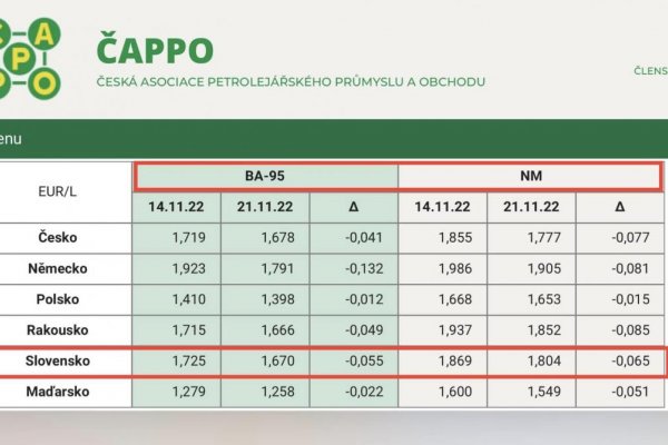 Dáta bez pátosu: Pohonné hmoty v trvalom poklese cien