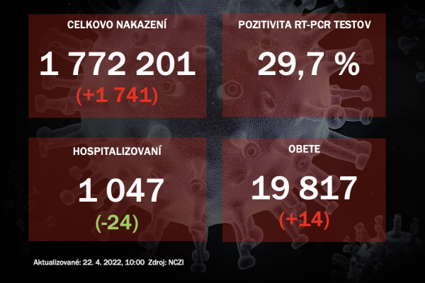 Koronavírus ONLINE: PCR testy potvrdili 1,7-tisíc pozitívnych, hospitalizovaných naďalej ubúda