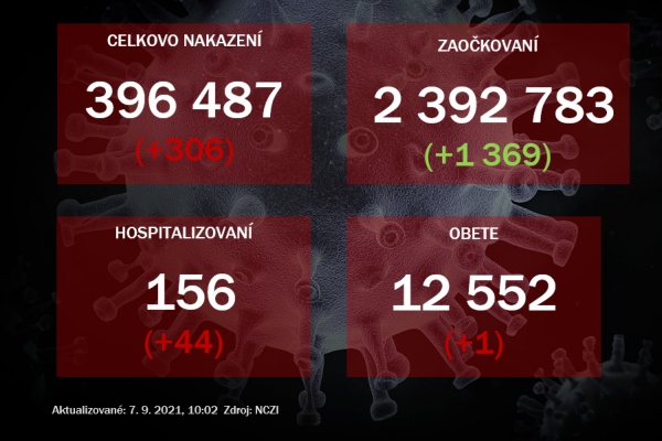 Pribudlo 306 pozitívnych a v nemocniciach 44 pacientov