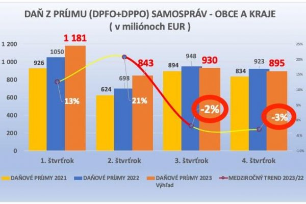 Dáta bez pátosu: Samosprávy ku koncu roka budú mať veľmi diétne príjmy