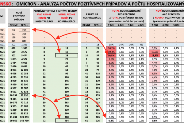 Dáta bez pátosu: Dánsko a omikron – dvakrát meraj a raz rež