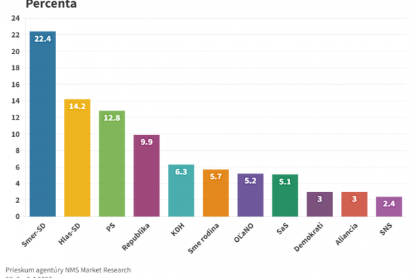 Podľa prieskumu by voľby vyhral Smer-SD, za ním nasledujú Hlas-SD a PS