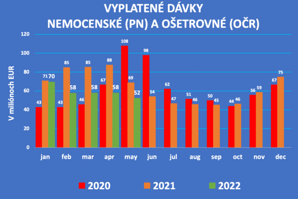 Dáta bez pátosu: Dobré správy – Vyplatené dávky vs. vyplatené platy