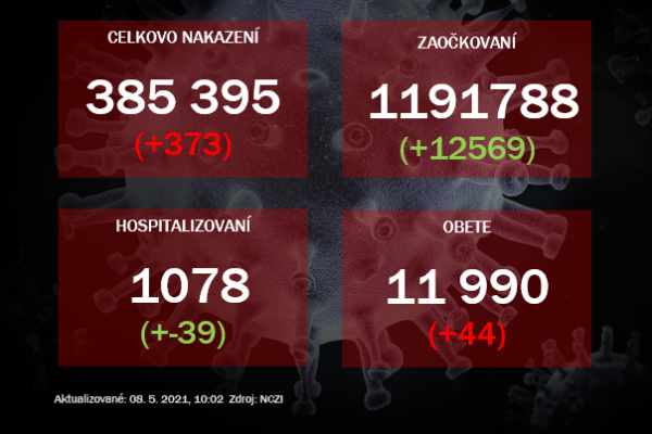 Za piatok pribudlo 373 nakazených a 44 úmrtí