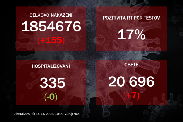 Koronavírus ONLINE: PCR testy v utorok odhalili 155 pozitívnych