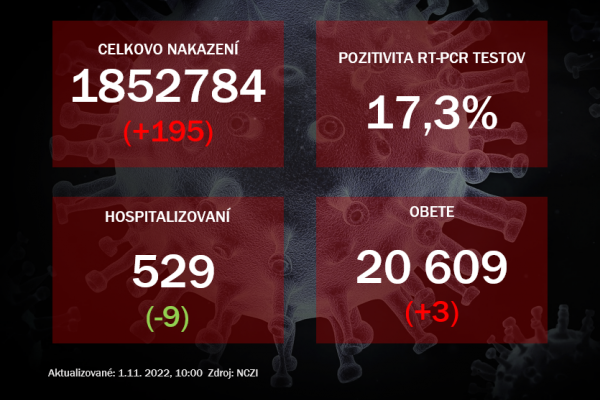 Koronavírus ONLINE: V pondelok pribudlo 195 prípadov