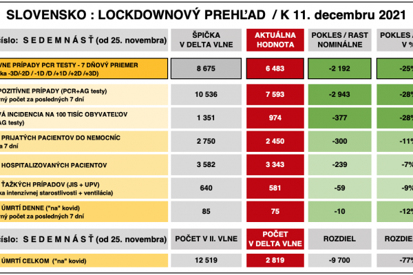 Dáta bez pátosu: Dobré správy konzíliu? Vláde? Opozícii? Rodičom? Školákom?