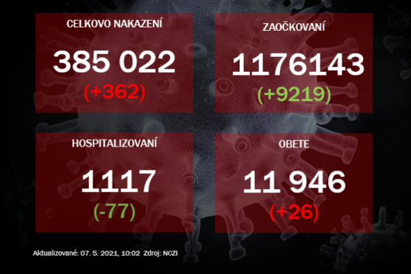 Na Slovensku pribudlo 362 prípadov covid-19, počet obetí sa zvýšil o 26