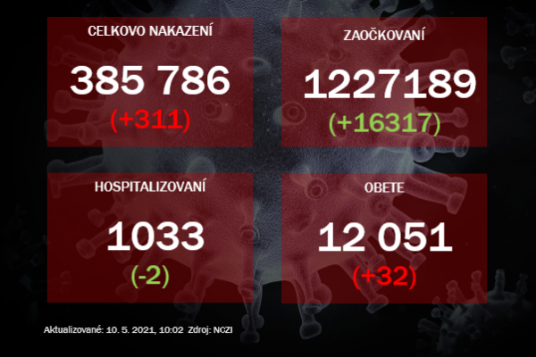 V nedeľu zaočkovali viac ako 16-tisíc osôb, pribudlo ďalších 32 úmrtí