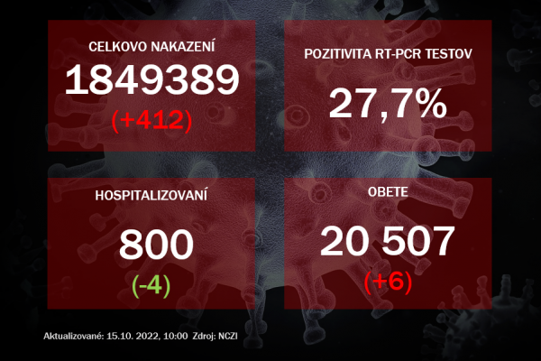 Koronavírus ONLINE: V piatok odhalili PCR testy 412 pozitívnych