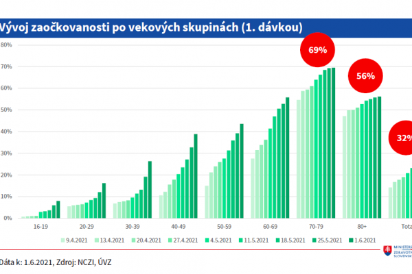 Prvú dávku dostalo už vyše 1,7 milióna ľudí