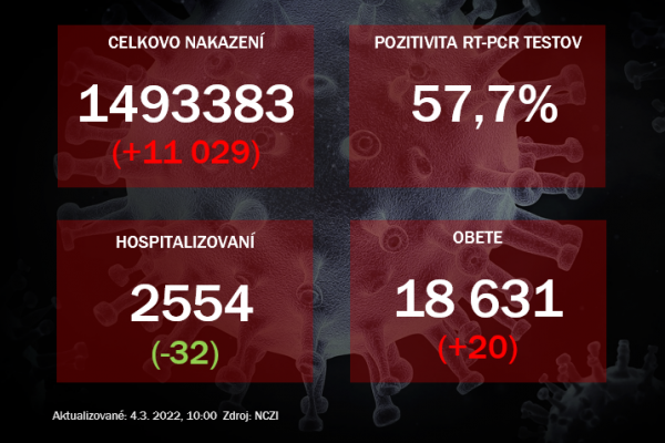 Koronavírus ONLINE: Hospitalizácie klesajú, pozitivita je stále vysoká