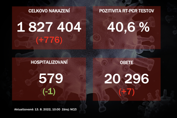 Koronavírus ONLINE: Za piatok pribudlo na Slovensku 776 nakazených