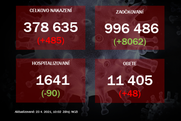 PCR testy odhalili 485 pozitívnych. Počet hospitalizovaných opäť výrazne klesol