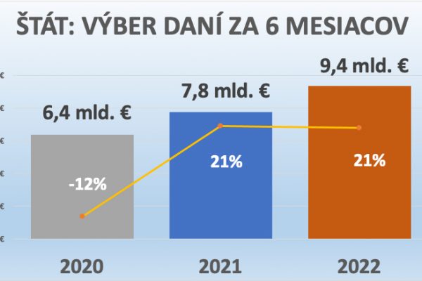 Dáta bez pátosu: Plná špajza - štát má plné brucho