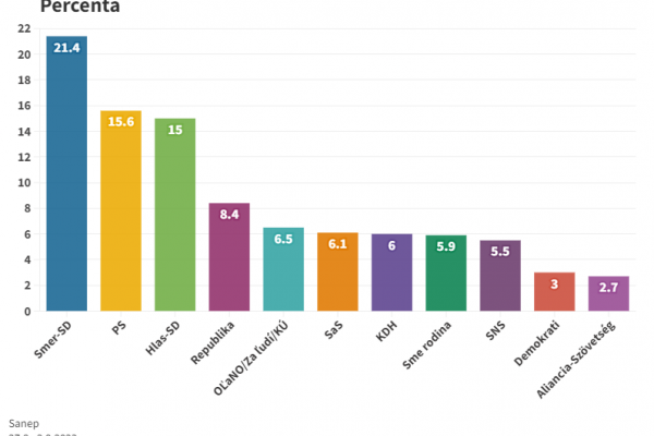 Voľby by vyhral Smer pred PS a Hlasom, OĽaNO mimo parlamentu