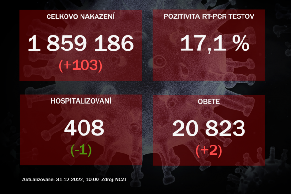 Koronavírus ONLINE: Za piatok pribudlo 167 pozitívnych prípadov