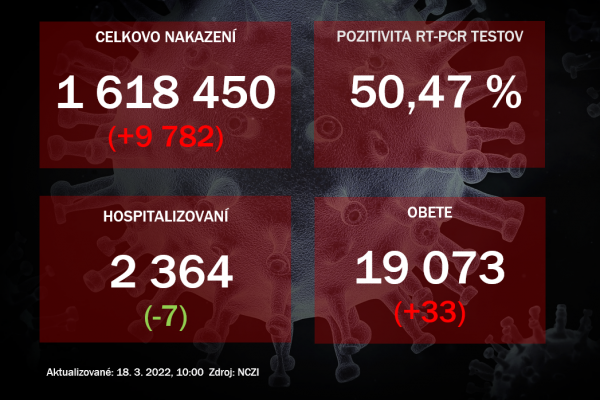 Koronavírus ONLINE: Vo štvrtok pribudlo takmer 10 000 nových prípadov