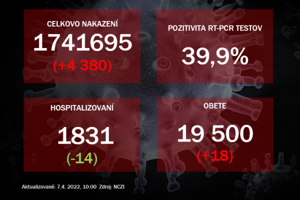 Koronavírus ONLINE: Za stredu pribudlo takmer 4,5-tisíc prípadov, pozitivita klesla tesne pod 40%