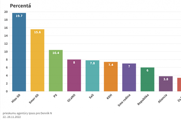 Na čele prieskumov sa stále drží Hlas-SD, nasleduje Smer-SD a PS