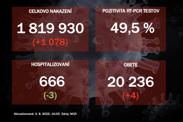 Koronavírus ONLINE: Za utorok pribudlo 1078 nakazených, pozitivita je stále vysoká