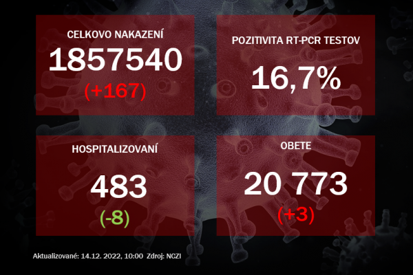 Koronavírus ONLINE: PCR testy v utorok odhalili 167 pozitívnych