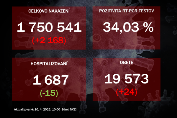 Koronavírus ONLINE: V sobotu podľahlo ochoreniu 24 osôb. Hospitalizovaných ubúda 