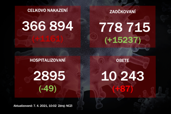 Na Slovensku pribudlo 1161 prípadov COVID-19